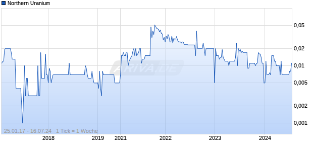 Northern Uranium Chart