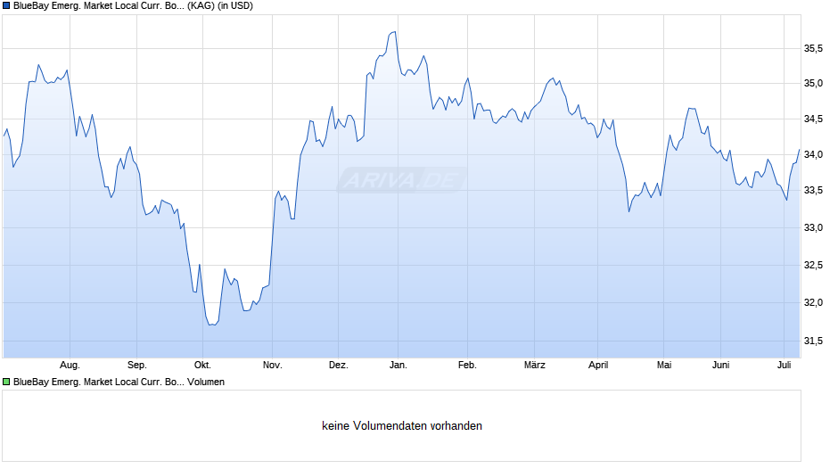 BlueBay Emerg. Market Local Curr. Bond Fund R USD (AIDiv) Chart