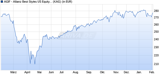 Performance des AGIF - Allianz Best Styles US Equity - P2 - USD (WKN A12D92, ISIN LU1132059038)