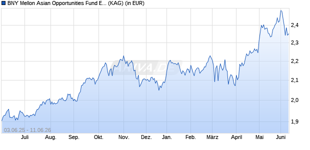 Performance des BNY Mellon Asian Opportunities Fund EUR B (WKN A12EMT, ISIN IE00B50S3C17)