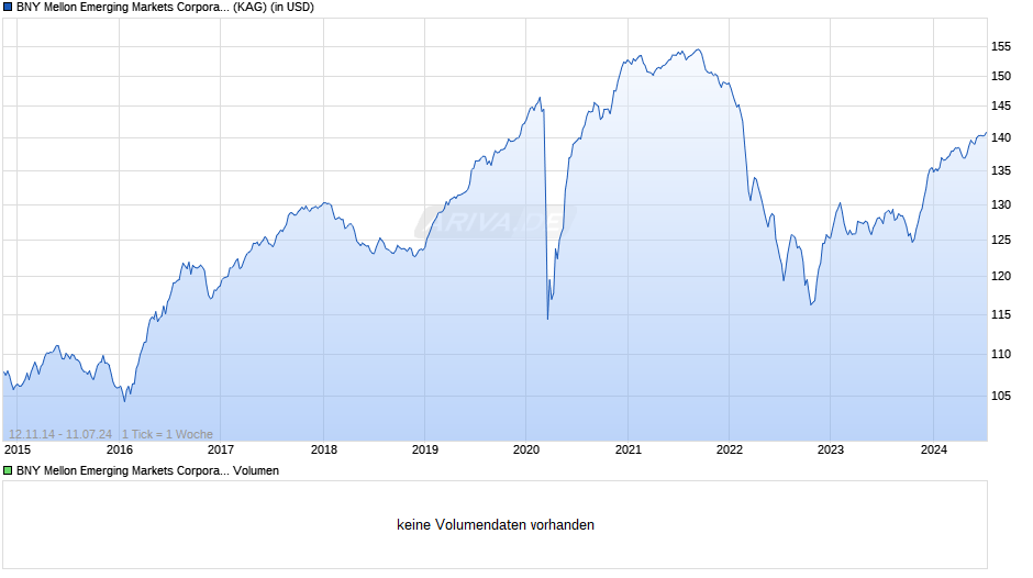 BNY Mellon Emerging Markets Corporate Debt USD A Chart