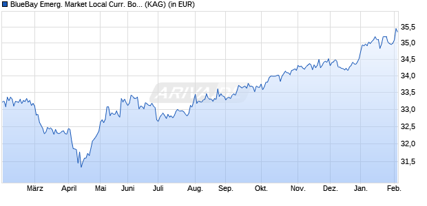 Performance des BlueBay Emerg. Market Local Curr. Bond Fund C USD (AIDiv) (WKN A1T6BB, ISIN LU0842203456)