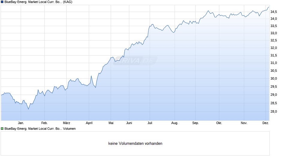 BlueBay Emerg. Market Local Curr. Bond Fund C GBP (AIDiv) Chart
