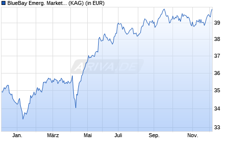 Performance des BlueBay Emerg. Market Local Curr. Bond Fund C GBP (AIDiv) (WKN A1T6BD, ISIN LU0842203613)