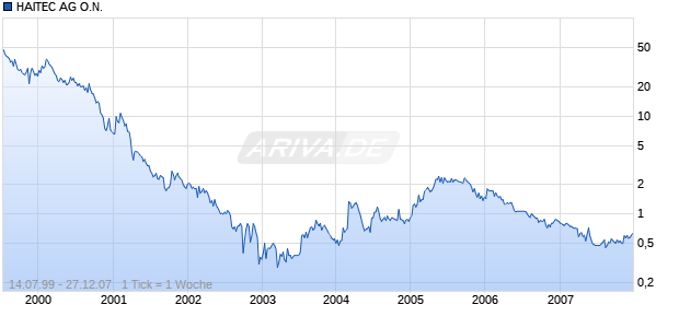 HAITEC AG O.N. Chart