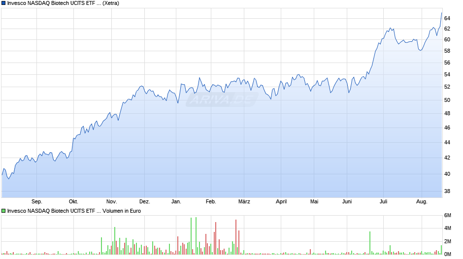 Invesco NASDAQ Biotech UCITS ETF A Chart