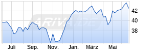 Invesco NASDAQ Biotech UCITS ETF A Chart