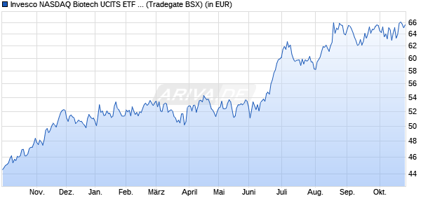 Performance des Invesco NASDAQ Biotech UCITS ETF A (WKN A12CCJ, ISIN IE00BQ70R696)