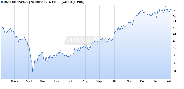Performance des Invesco NASDAQ Biotech UCITS ETF A (WKN A12CCJ, ISIN IE00BQ70R696)