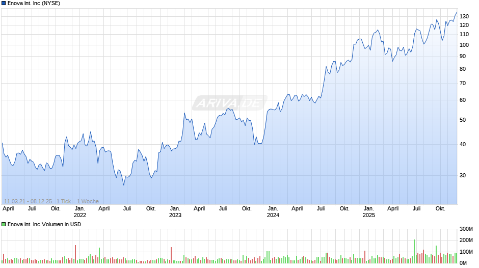 Enova International Chart