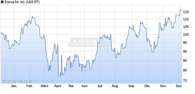 Enova International Aktie Chart