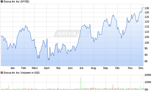 Enova International Aktie Chart