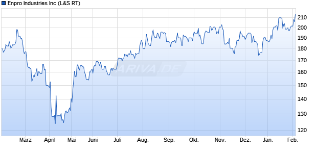 Enpro Industries Aktie Chart