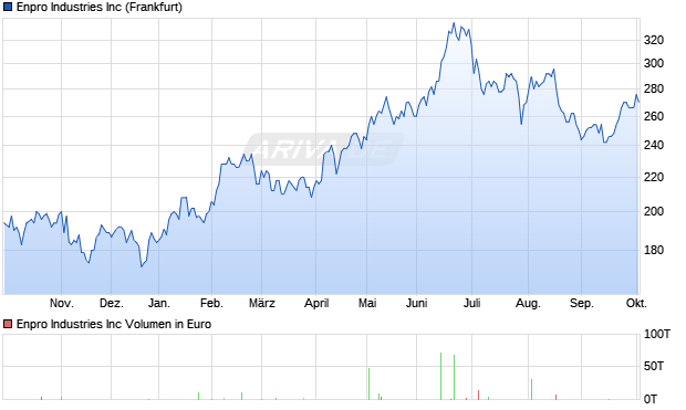 Enpro Industries Aktie Chart