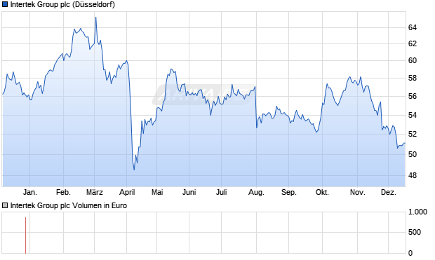 Intertek Group Aktie Chart