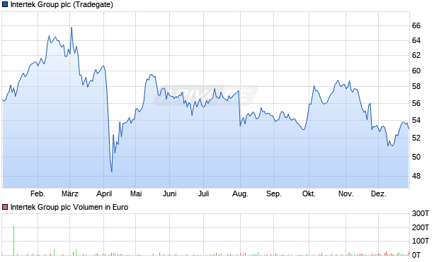 Intertek Group Aktie Chart