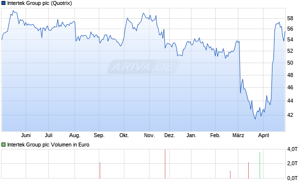 Intertek Group Aktie Chart
