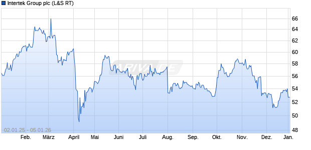 Intertek Group Aktie Chart