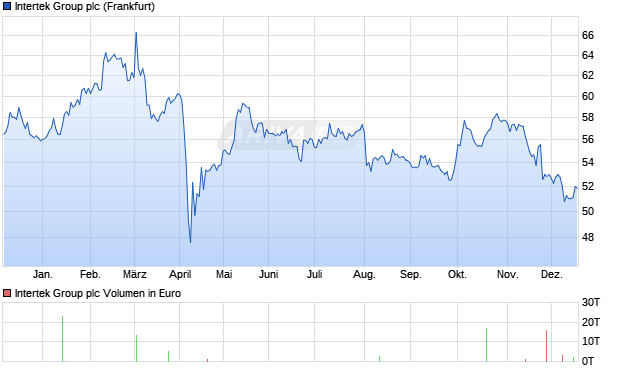 Intertek Group Aktie Chart