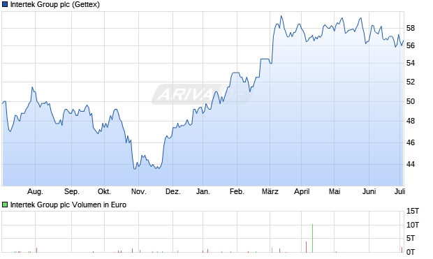 Intertek Group plc Aktie Chart