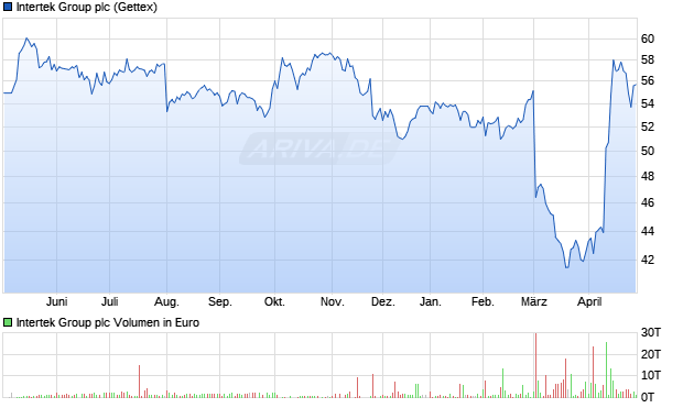 Intertek Group Aktie Chart
