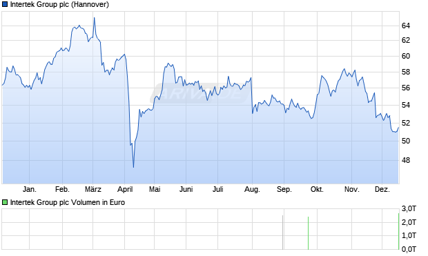 Intertek Group Aktie Chart