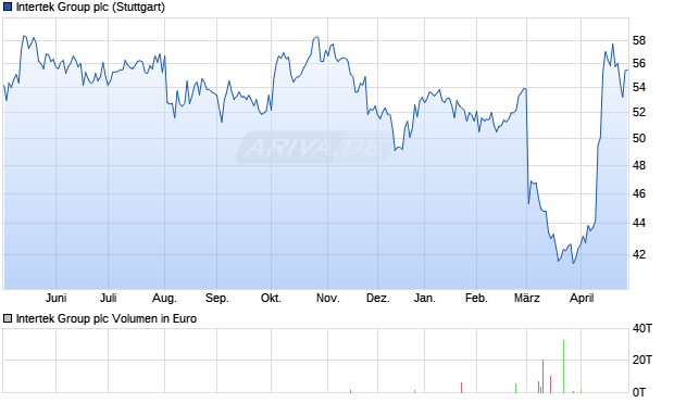 Intertek Group Aktie Chart