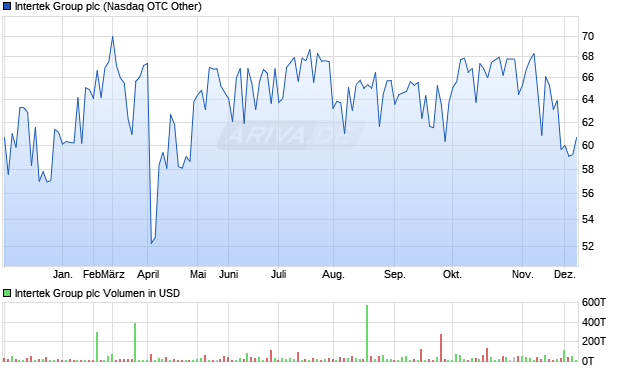 Intertek Group Aktie Chart