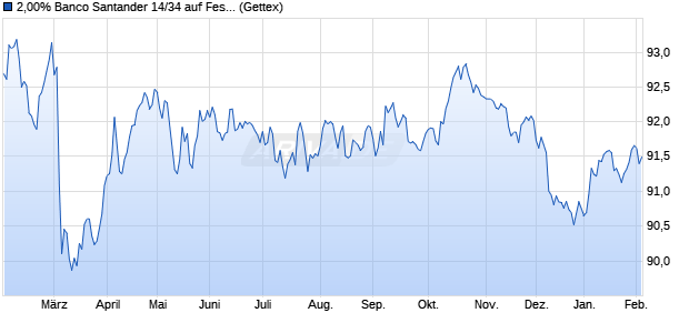 2,00% Banco Santander 14/34 auf Festzins (WKN A1ZSF7, ISIN ES0413900376) Chart