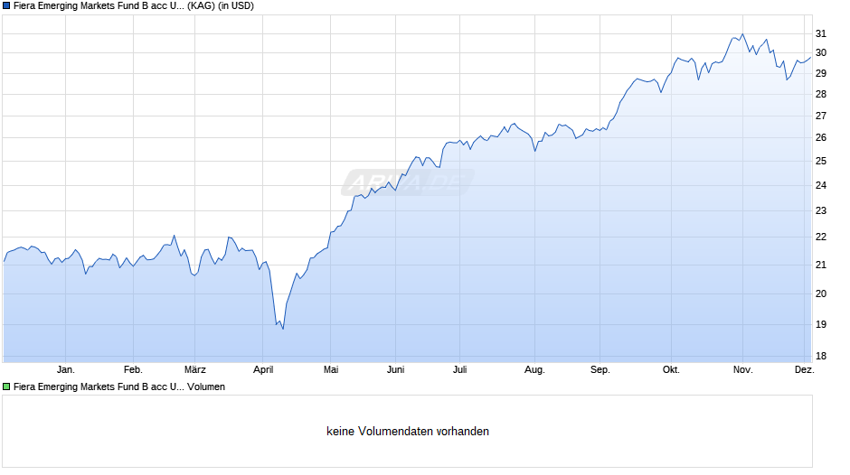 Fiera Emerging Markets Fund B acc USD Chart