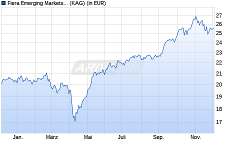 Performance des Fiera Emerging Markets Fund B acc USD (WKN A12DGR, ISIN IE00BBPLSH78)