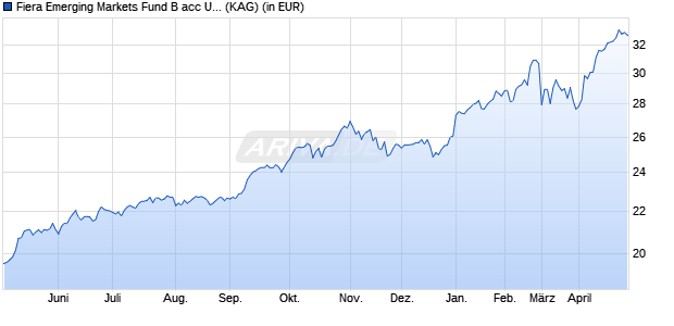 Performance des Fiera Emerging Markets Fund B acc USD (WKN A12DGR, ISIN IE00BBPLSH78)