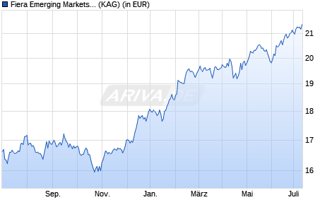 Performance des Magna EM Income and Growth Fund B acc USD (WKN A12DGR, ISIN IE00BBPLSH78)