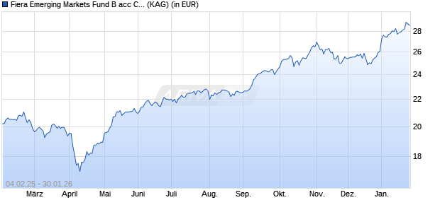 Performance des Fiera Emerging Markets Fund B acc CHF (WKN A12DGS, ISIN IE00BKX57Y42)