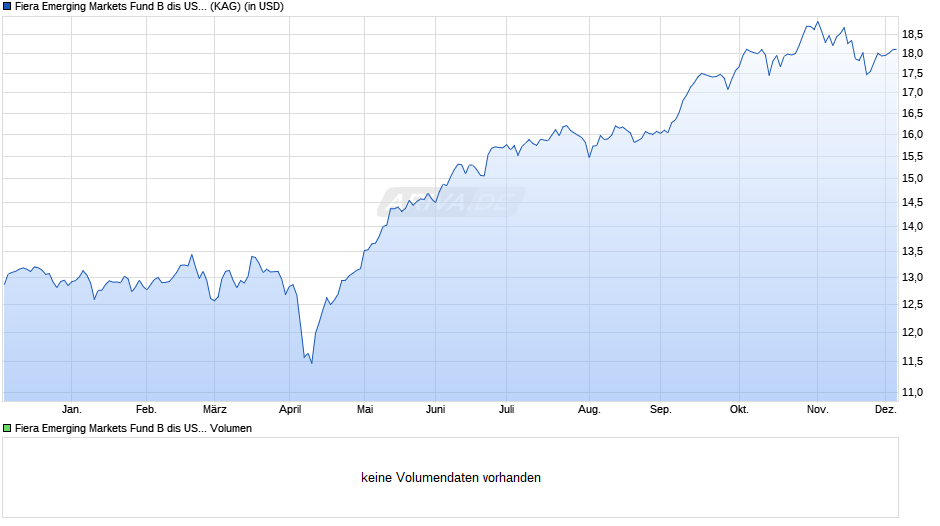 Fiera Emerging Markets Fund B dis USD Chart