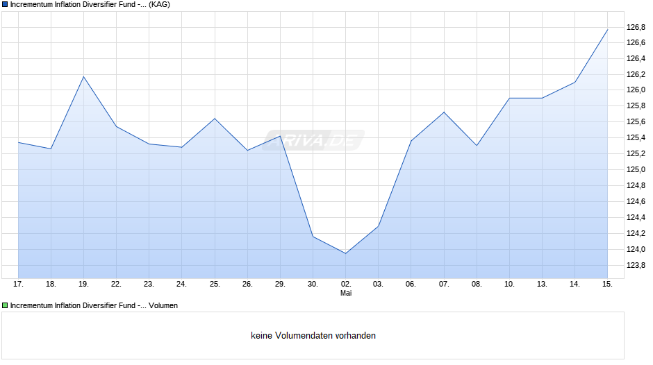 Incrementum Inflation Diversifier Fund - EUR I Chart