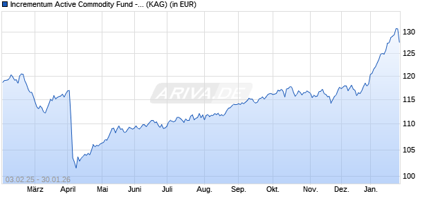 Performance des Incrementum Active Commodity Fund - EUR I (WKN A1XD02, ISIN LI0226274285)