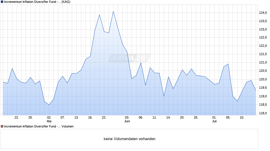 Incrementum Inflation Diversifier Fund - EUR R Chart