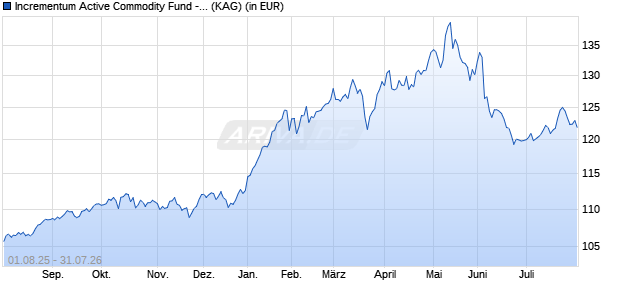Performance des Incrementum Active Commodity Fund - EUR R (WKN A1XDUW, ISIN LI0226274319)