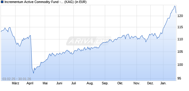 Performance des Incrementum Active Commodity Fund - EUR R (WKN A1XDUW, ISIN LI0226274319)