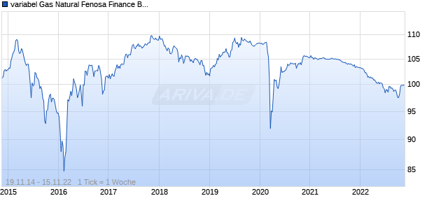 variabel Gas Natural Fenosa Finance B.V. 14/unbefristet auf 8J EUR Swap Chart