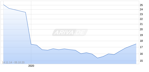 Enova International, Inc. Chart