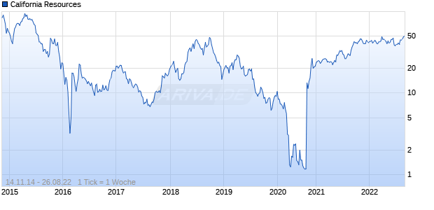 California Resources Chart
