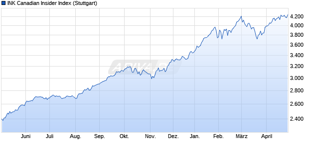 INK Canadian Insider Index Chart