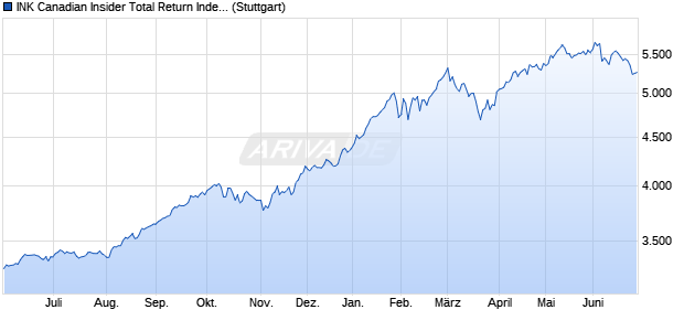INK Canadian Insider Total Return Index Chart