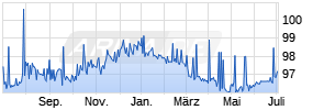 1,75% SAP SE 14/27 auf Festzins Chart