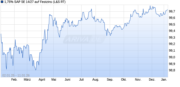 1,75% SAP SE 14/27 auf Festzins (WKN A13SL3, ISIN DE000A13SL34) Chart