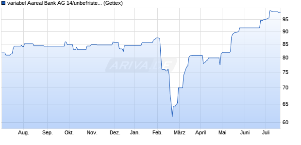 variabel Aareal Bank AG 14/unbefristet auf 1-Jahr Eur. (WKN A1TNDK, ISIN DE000A1TNDK2) Chart