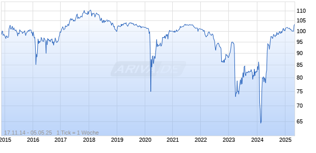 variabel Aareal Bank AG 14/unbefristet auf 1-Jahr Euro Swapsatz Chart