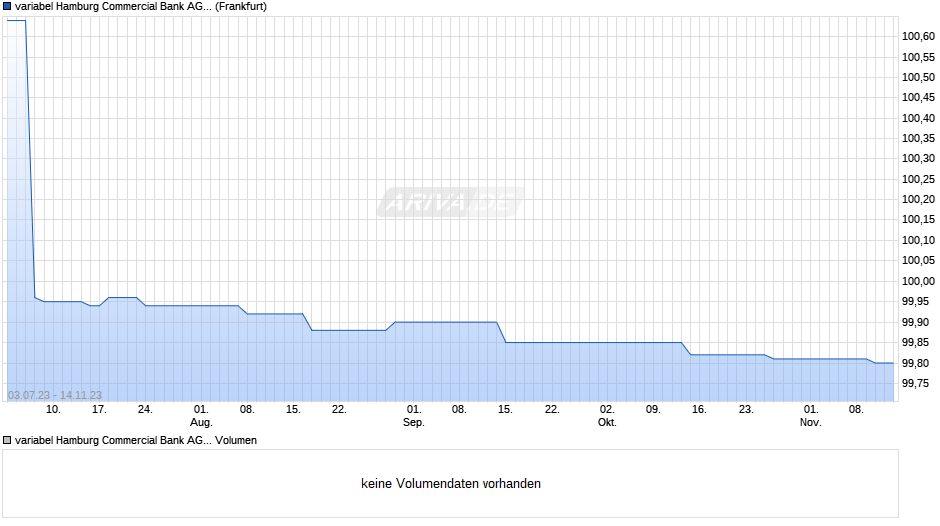 variabel Hamburg Commercial Bank AG 14/23 auf EURIBOR 6M Chart